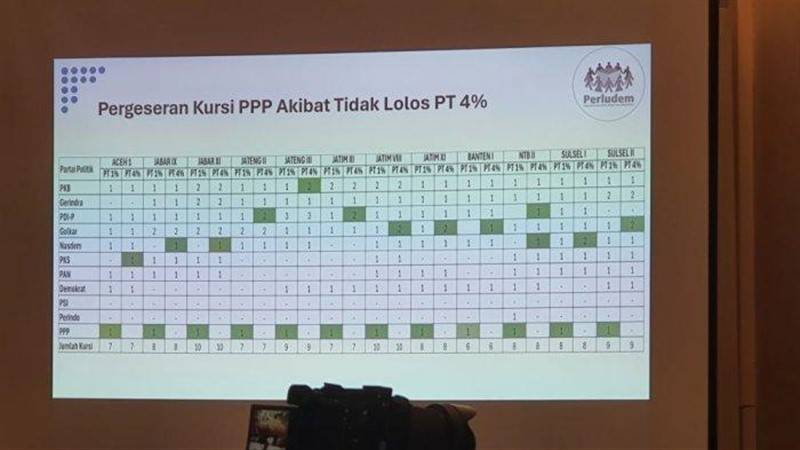 Read more about the article Tak Lolos Ambang Batas Parlemen, Ke Mana Larinya Suara PPP? Begini Analisis Perludem